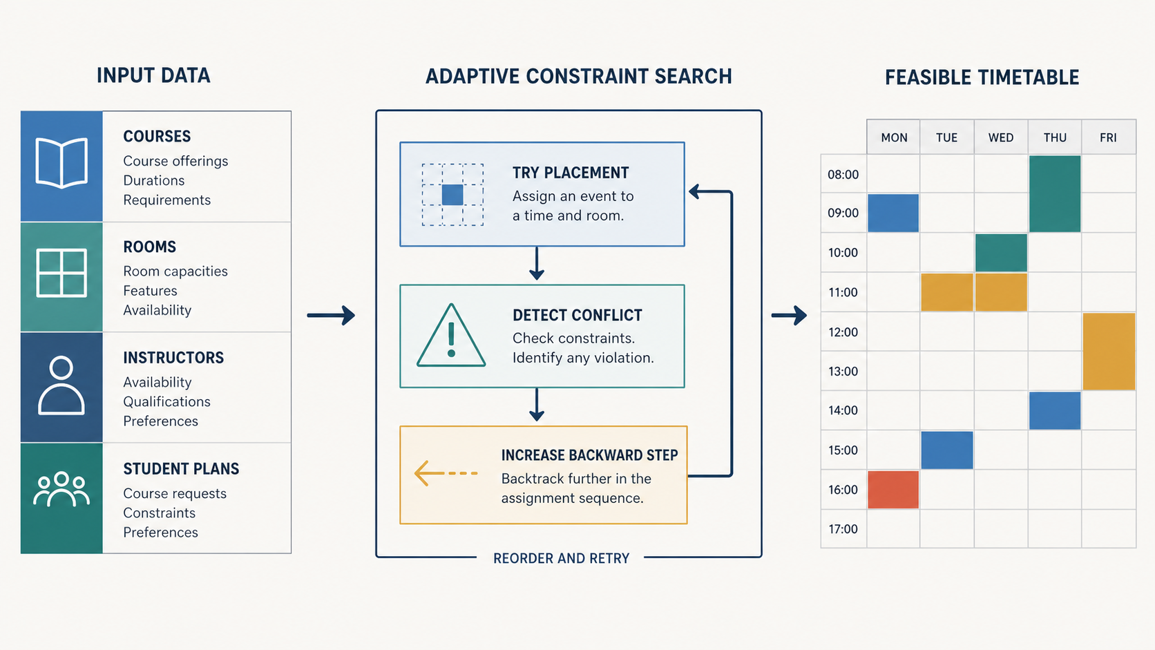 Courses, rooms, instructors, and student plans enter a backtracking constraint search that produces a reviewable timetable.