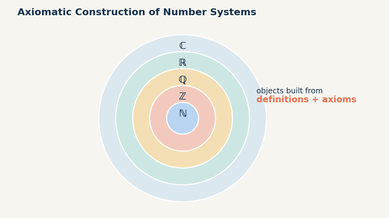 Number systems form one ladder of abstraction; Go interface composition makes the behaviour required at each layer explicit without fixing its representation.