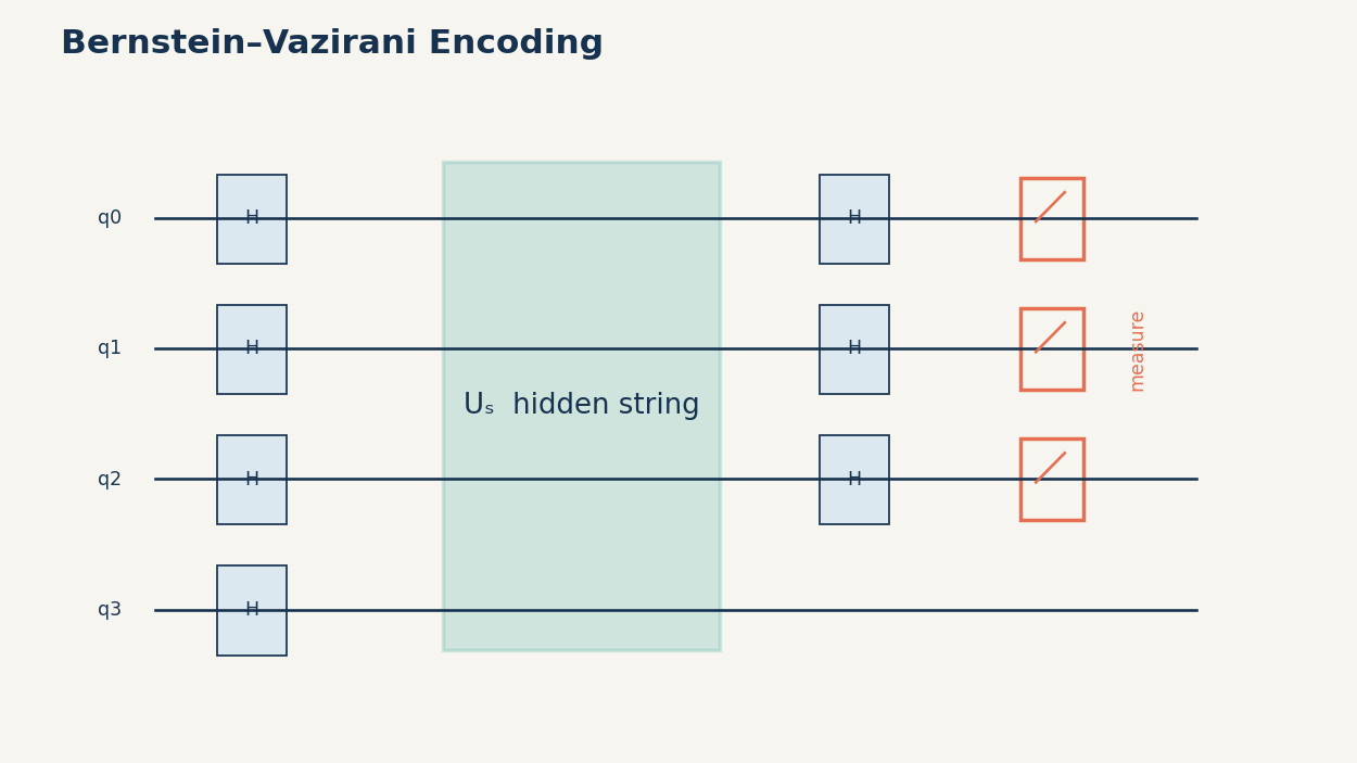 Quantum interference turns the oracle's phase pattern directly into the hidden string.