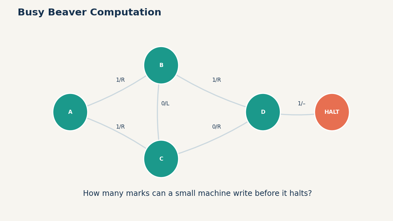 The bounded experiment is computable, even though the general Busy Beaver problem is not.