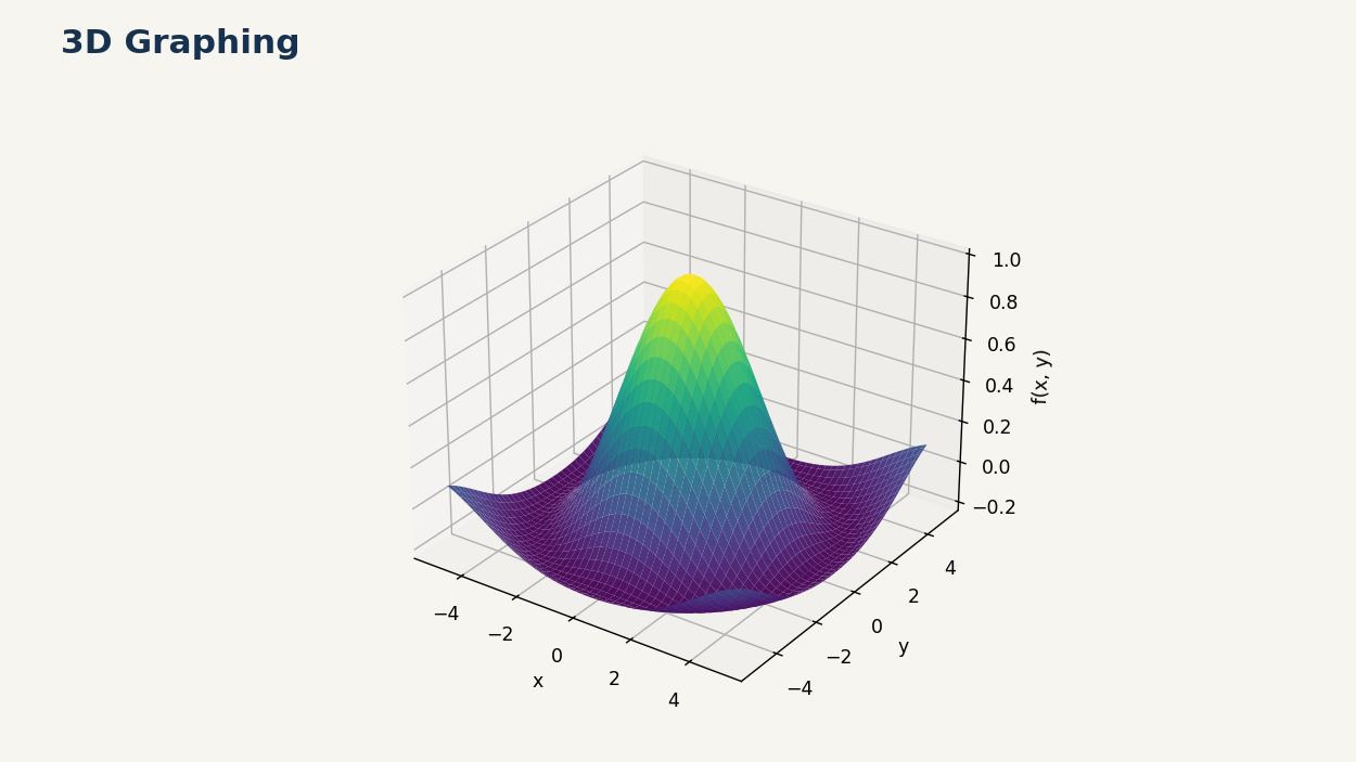 A surface appears when sampled function values are joined across a two-dimensional grid.