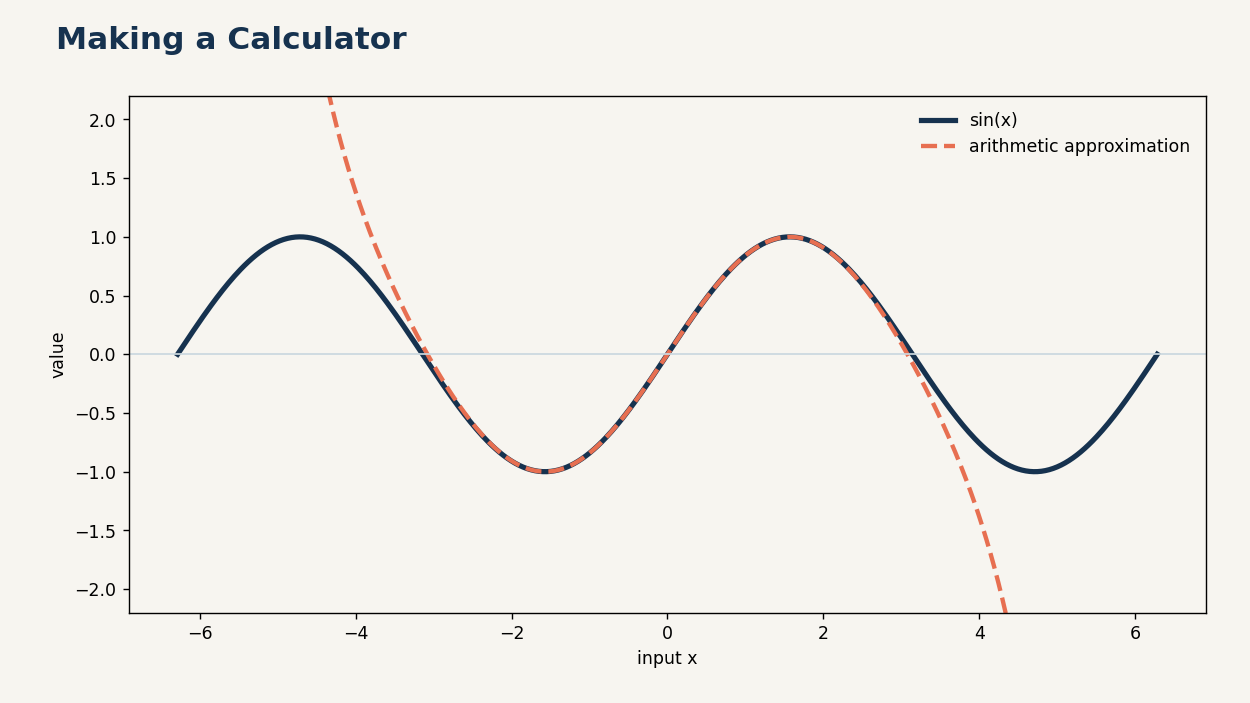 A calculator can turn arithmetic into advanced functions through repeated approximation.