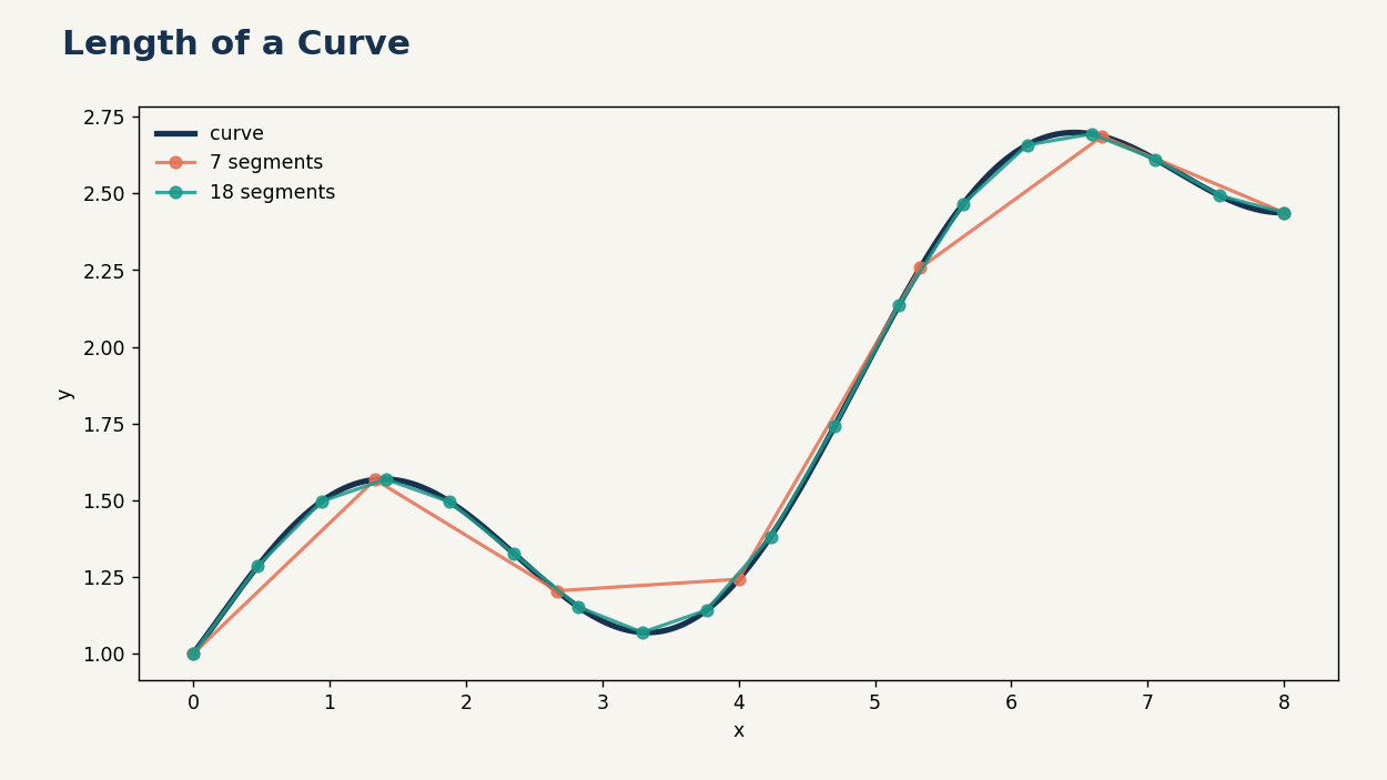 The length estimate improves as a polygonal path follows the curve more closely.