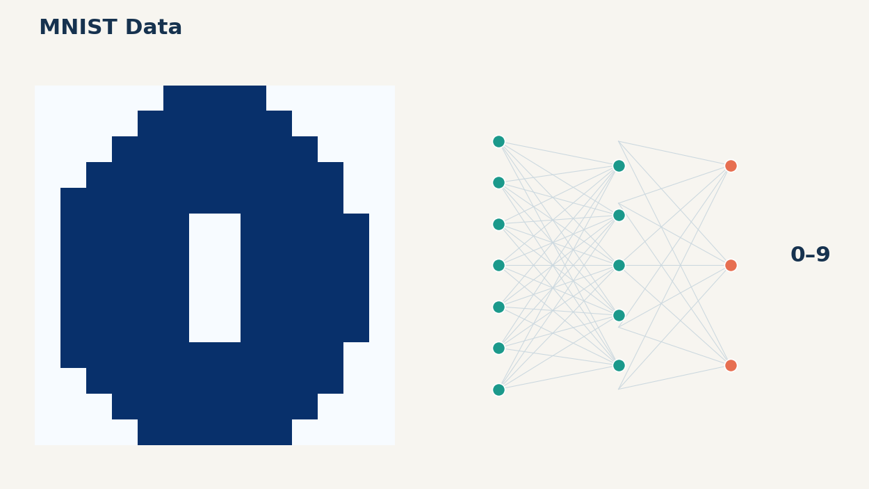Training adjusts the network weights so a pixel pattern becomes a probability for each digit.