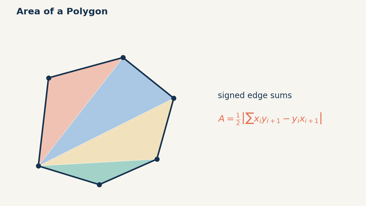 An irregular polygon can be measured by combining the oriented areas determined by its edges.