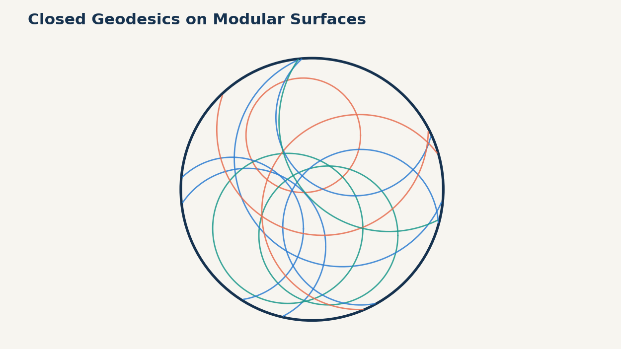 A path that leaves one side of the domain can re-enter through an identified side and eventually close.