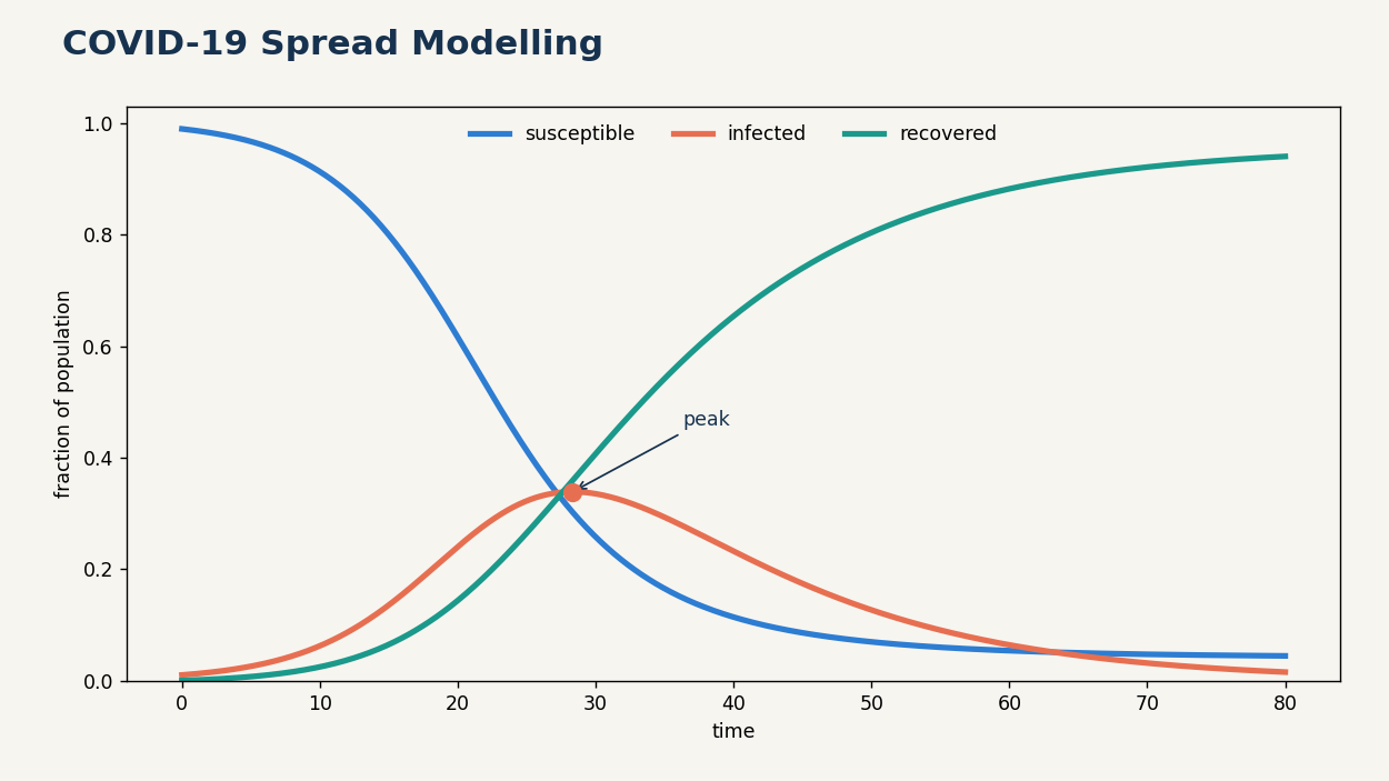 The gap between simulated and observed curves shows both useful structure and model limits.
