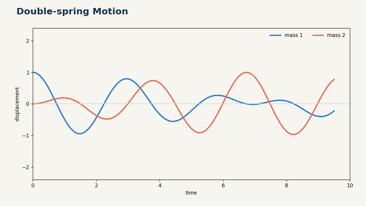 A movement of one mass changes the forces on the other.