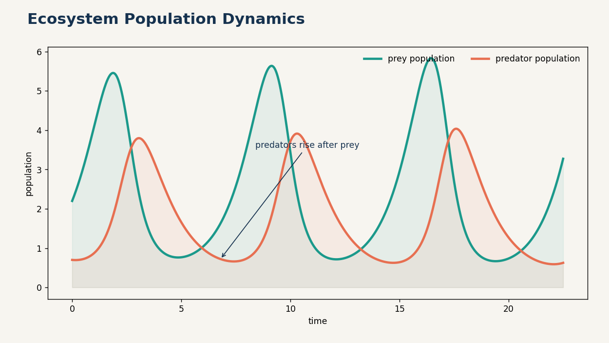 A population that provides food rises first, followed later by the population that depends on it.