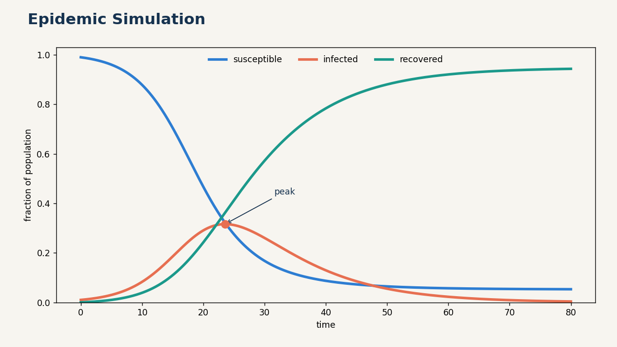 The model follows people as they move from susceptible to infected to recovered.