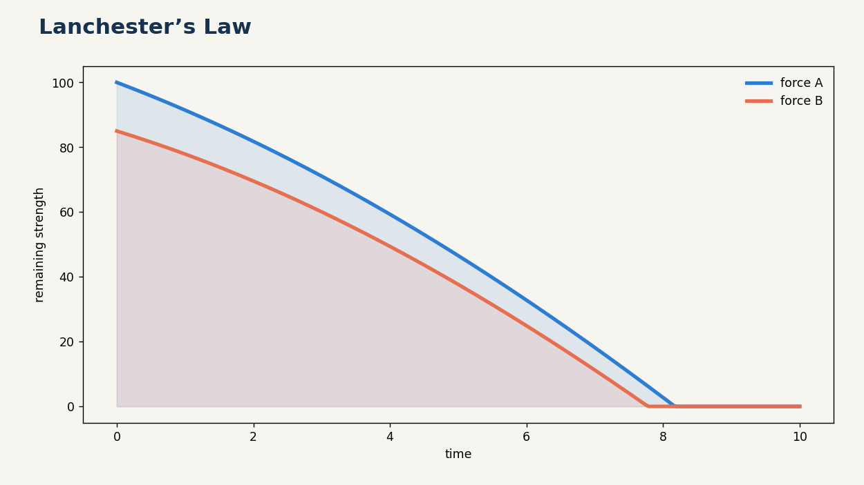 The model turns starting strength and effectiveness into changing force sizes.