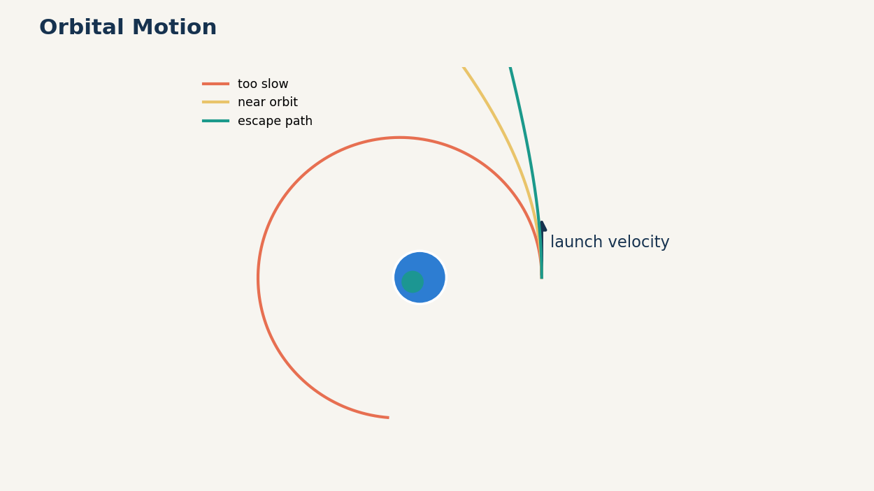 A small change in launch velocity can turn a collision path into an orbit or an escape path.