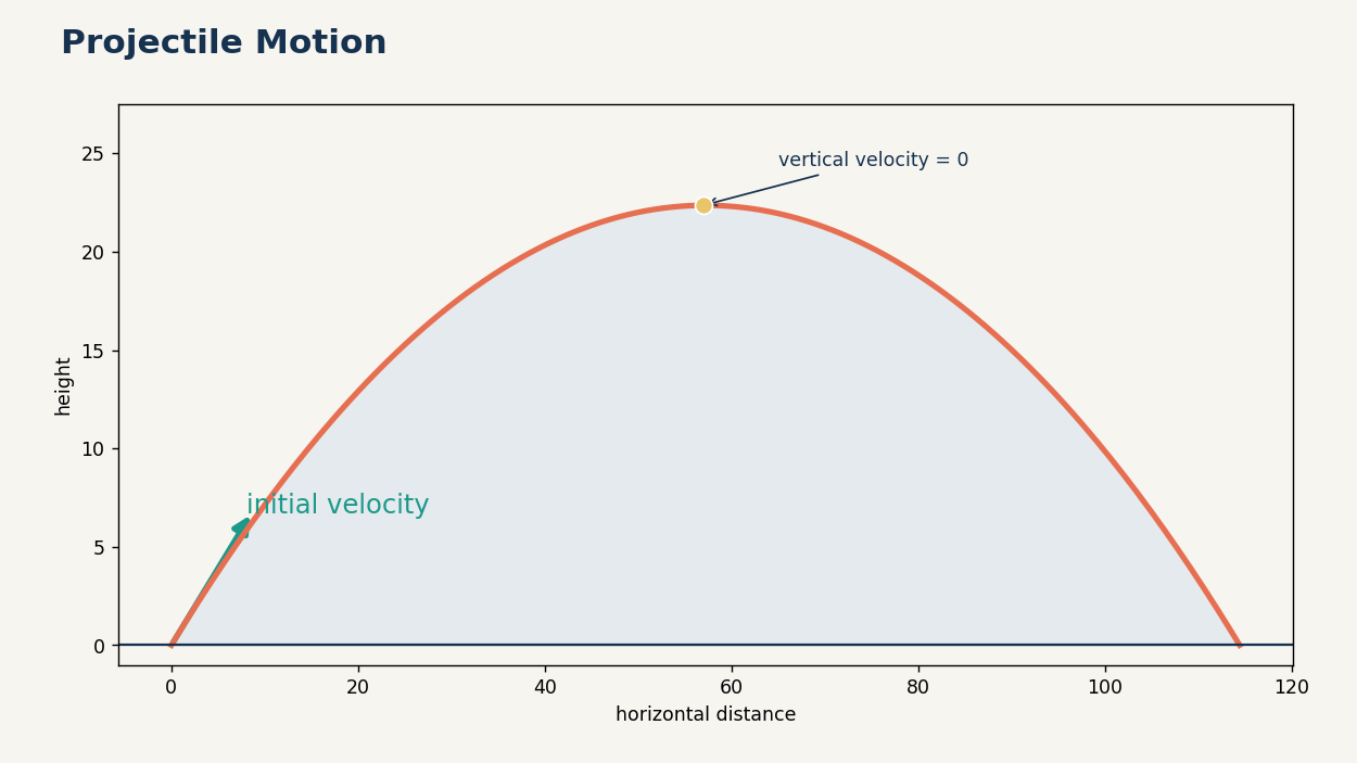 Gravity steadily changes the vertical velocity while the horizontal component remains constant.