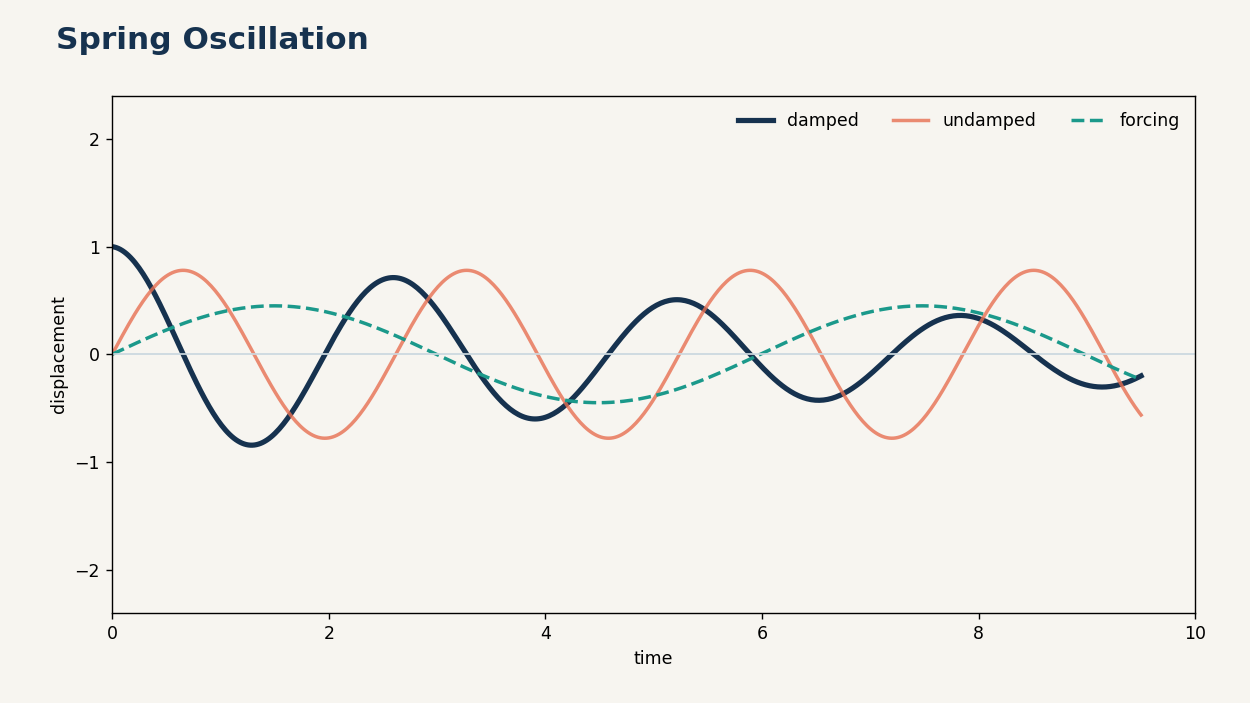 The same spring equation produces very different motion as its forces change.