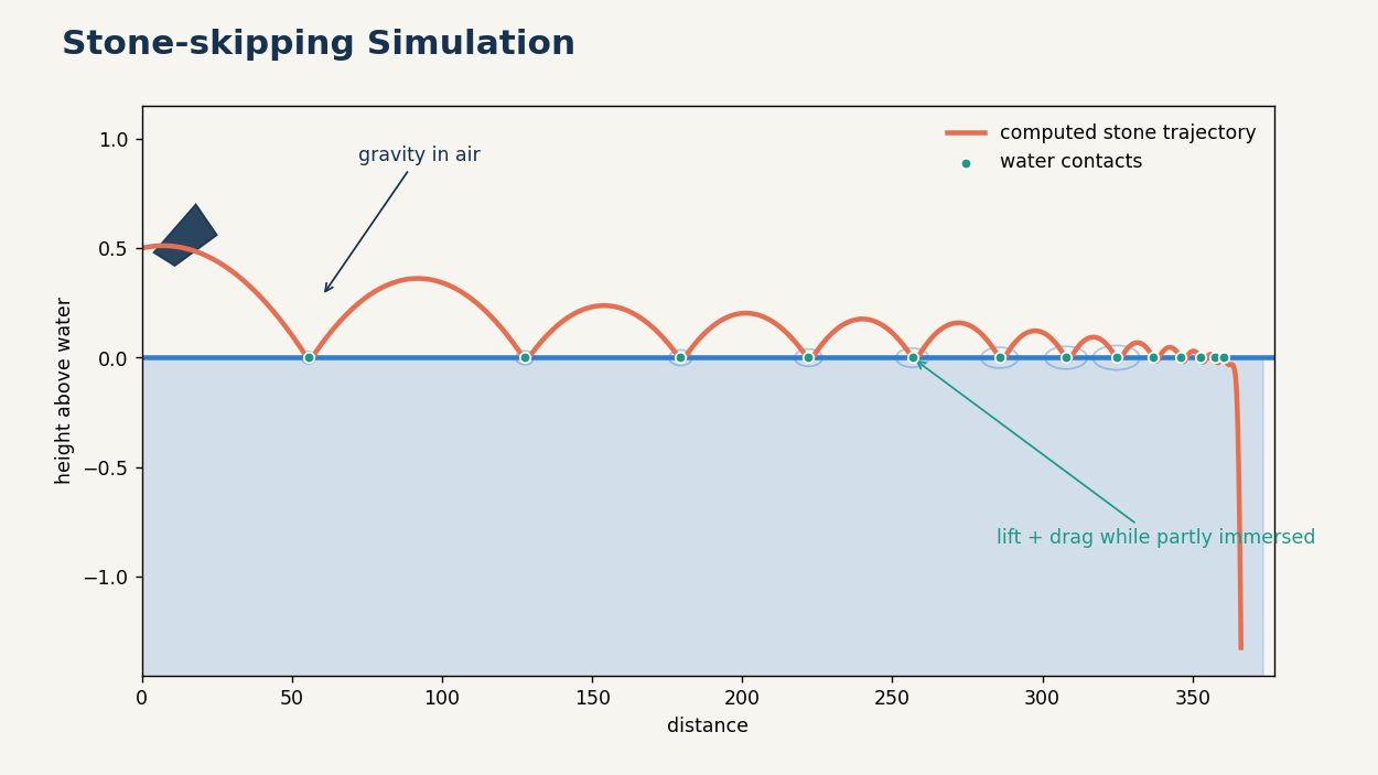 The MATLAB force model produces a shallow sequence of skips whose height and spacing decrease as fluid drag removes speed.