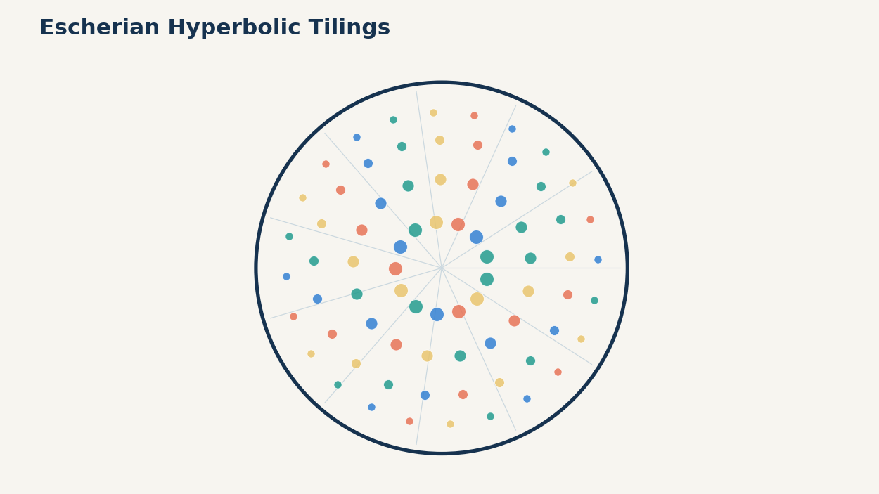 Hyperbolic tiles appear smaller near the disk boundary even though their true sizes are equal.