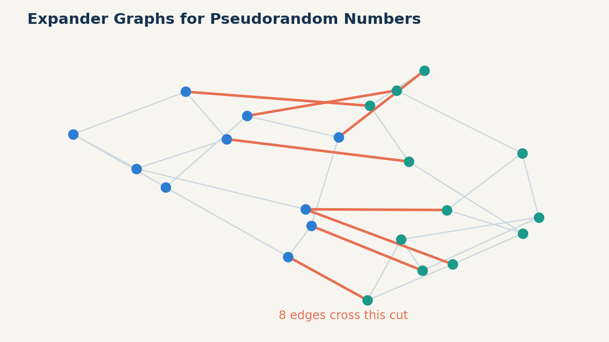 Strong expansion spreads a local random choice quickly across the whole graph.