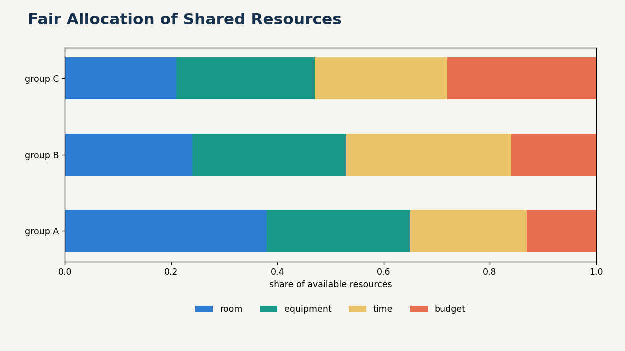 Different meanings of fairness can lead the same preference data to different allocations.