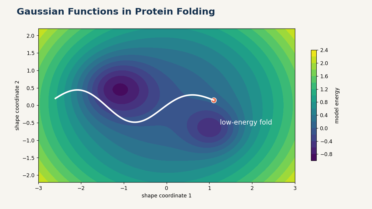 Each Gaussian term creates a smooth region of influence around a structural feature.