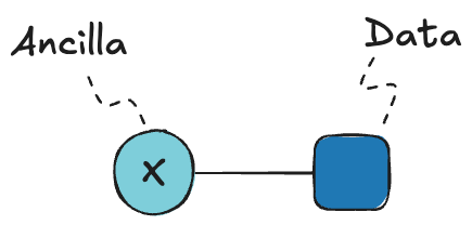 An X-type ancilla qubit joined to a data qubit.