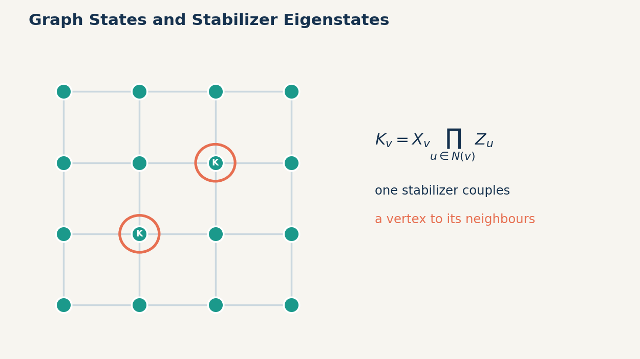 The neighbourhood of each vertex determines one stabilizer that fixes the whole graph state.