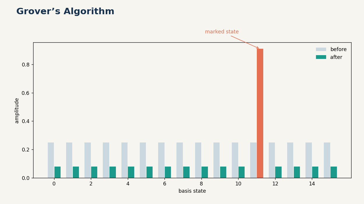 Each Grover iteration rotates probability toward the marked part of the search space.