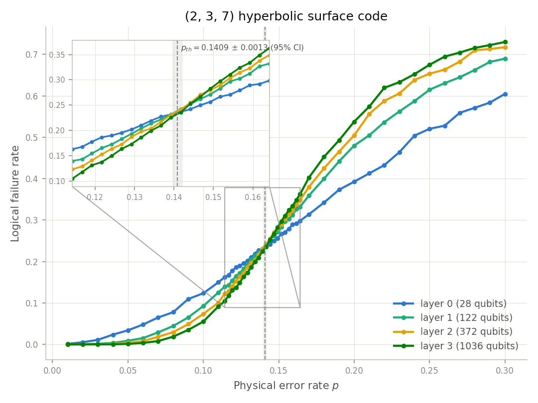 Logical error-rate curves for hyperbolic surface-code layers.