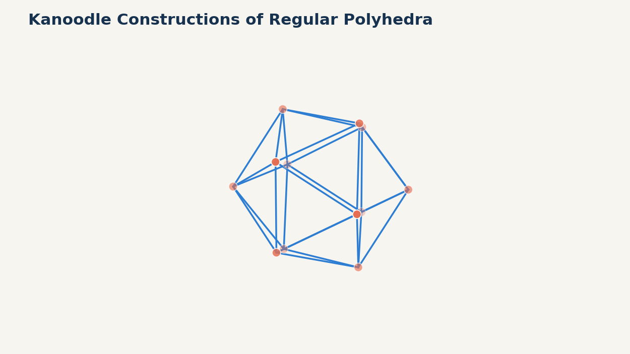 Local choices at each vertex determine whether the pieces can close into a regular solid.