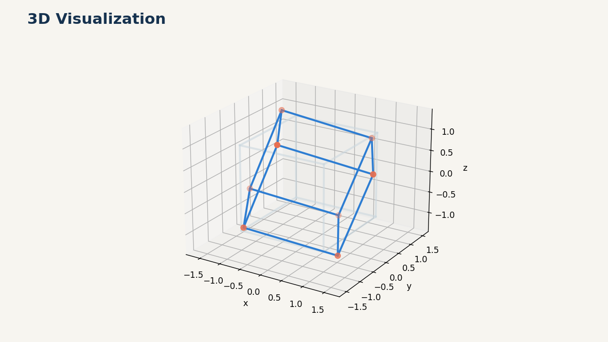 Matrix multiplication carries each 3D point from the model to the screen.