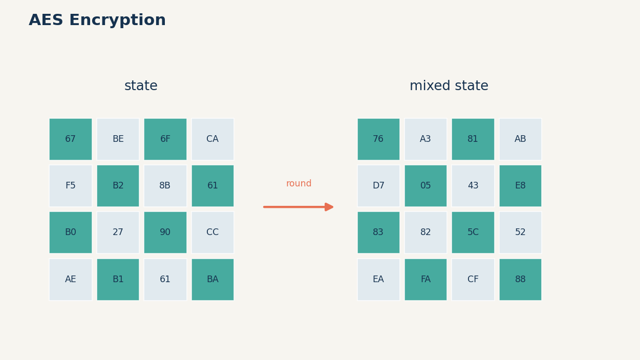 The original classroom challenge mixed key containers and ciphertext blocks that look alike.