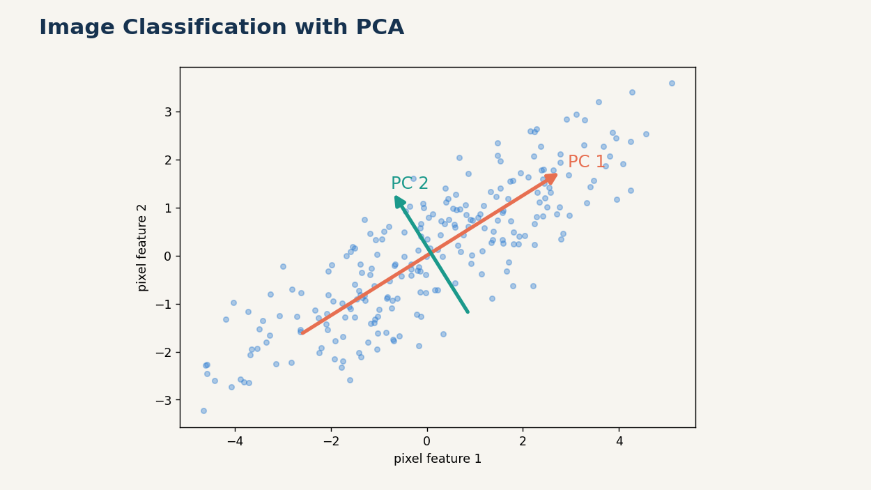PCA keeps the strongest patterns in the data and removes many less useful dimensions.