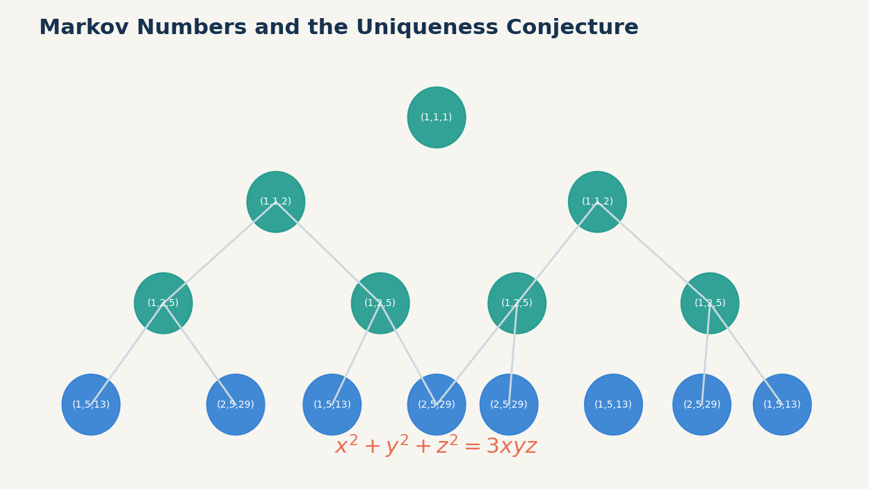 Mutations create an infinite tree of solutions in which the uniqueness pattern can be tested.