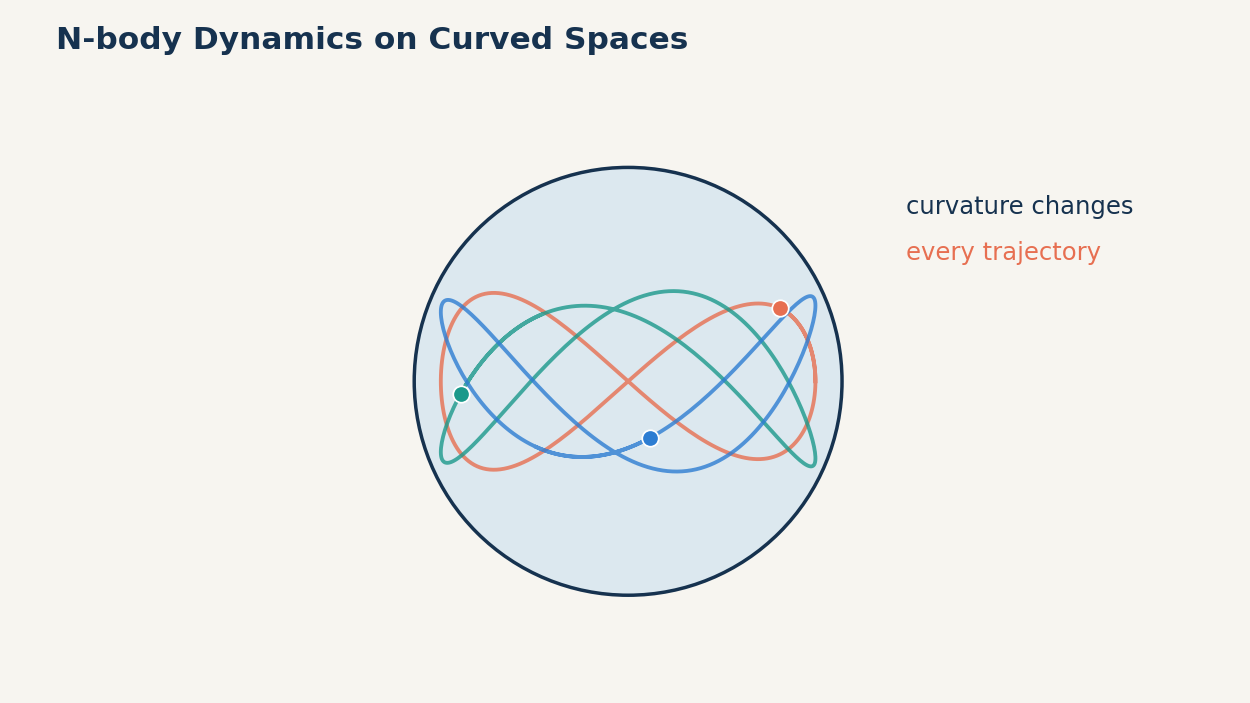 Curvature changes both the distance between bodies and the paths they follow.
