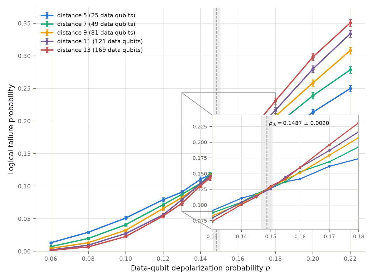 Logical error-rate curves for surface codes of several distances.