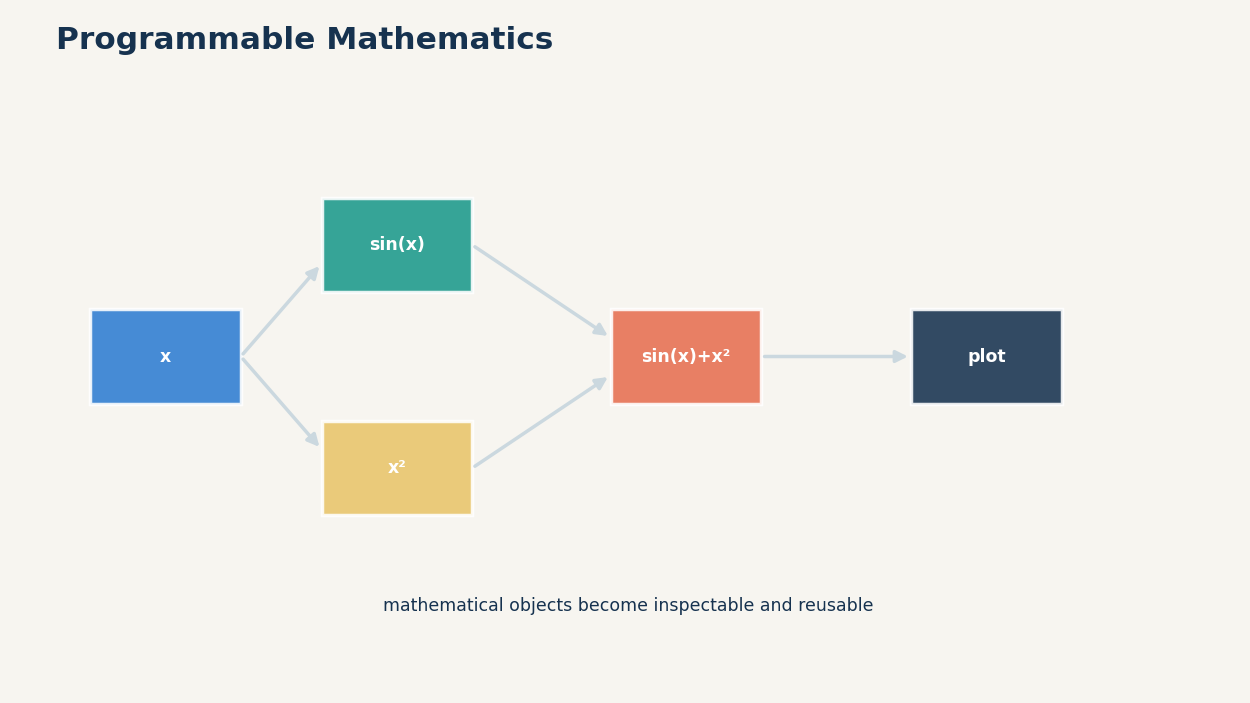 Combining simple expressions into a reusable function makes the structure of a mathematical idea visible and executable.