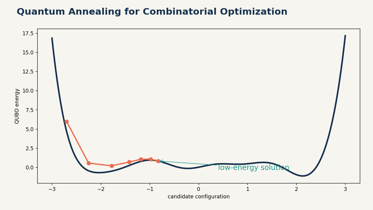 Optimization becomes a search for the binary state with the smallest designed energy.