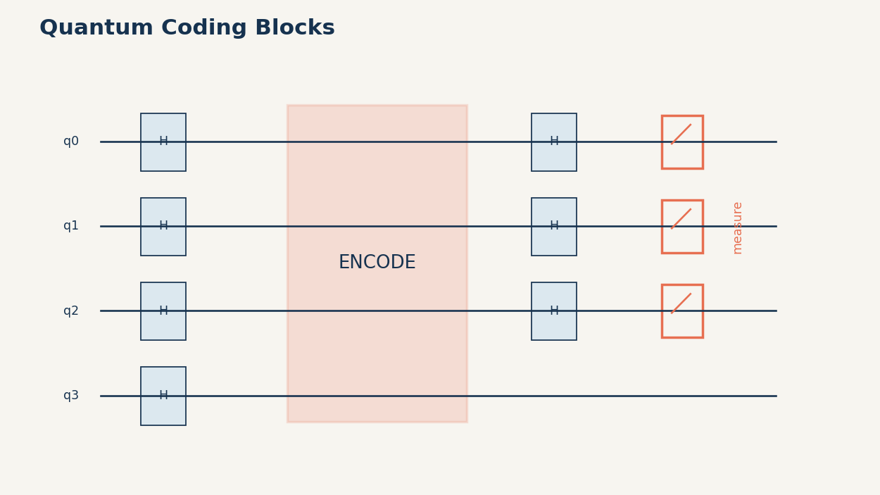 The interface makes circuit structure visible while preventing many invalid combinations.
