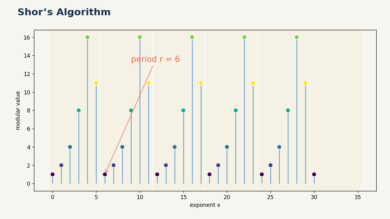 Shor's algorithm uses a quantum period to expose the arithmetic structure of a composite number.