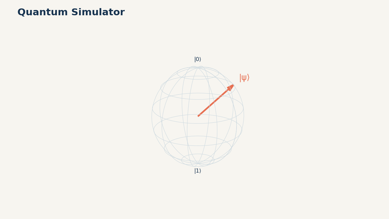 The simulator updates amplitudes through each gate and turns them into measurement probabilities.