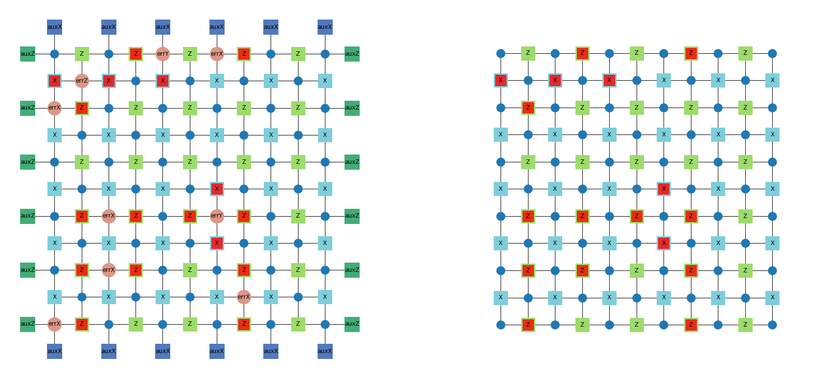 A surface-code lattice containing highlighted error paths.