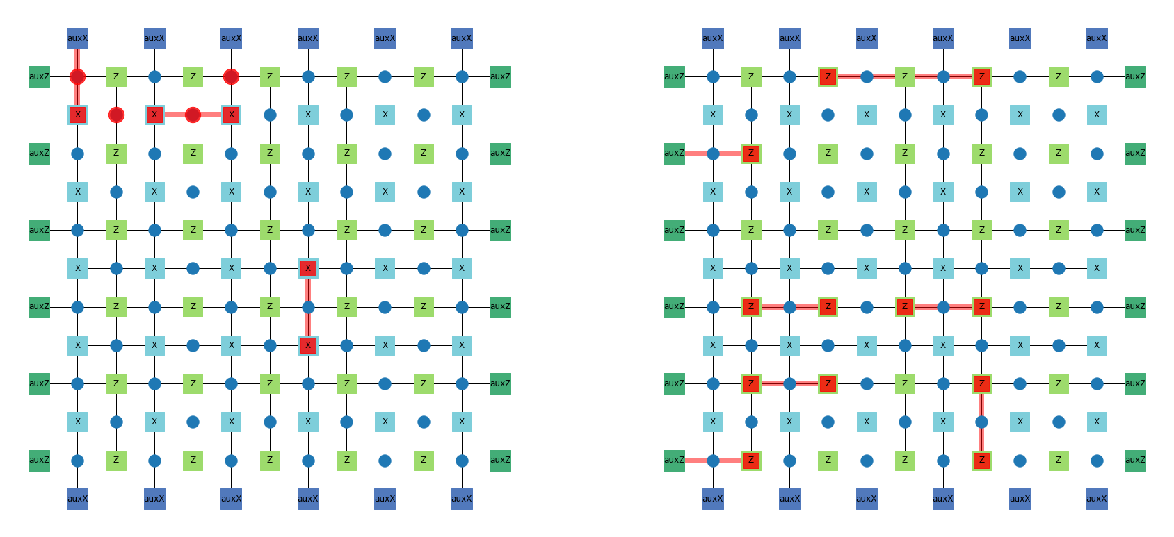 A surface-code lattice after an error-correction step.