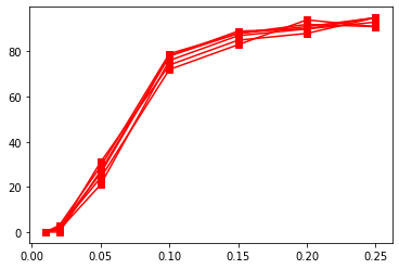A plot of logical error behaviour from repeated decoding trials.