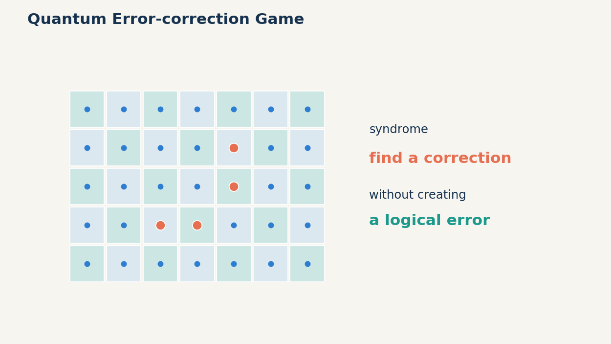 The player never sees the error directly and must reason from the syndrome.