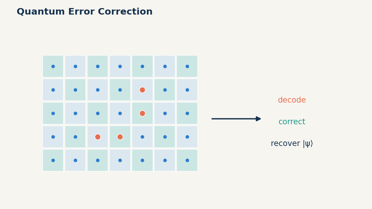 Redundancy reveals the error pattern while leaving the protected quantum information hidden.