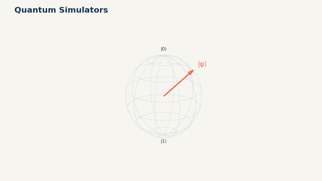 Every added qubit doubles the state-vector size, making design choices part of the research.