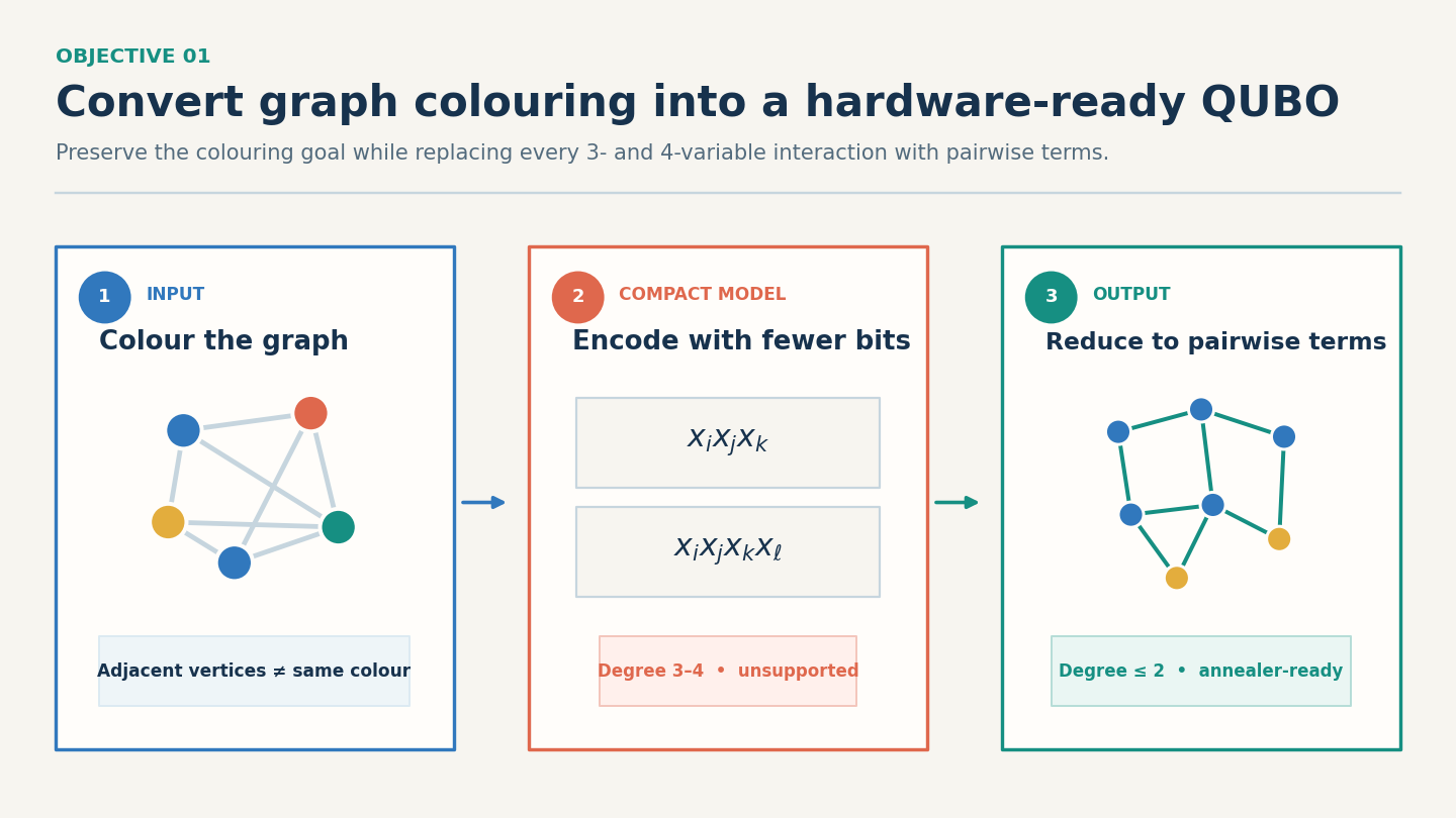 A graph-colouring problem becomes a higher-degree binary objective that must be reduced to the quadratic form accepted by a quantum annealer.