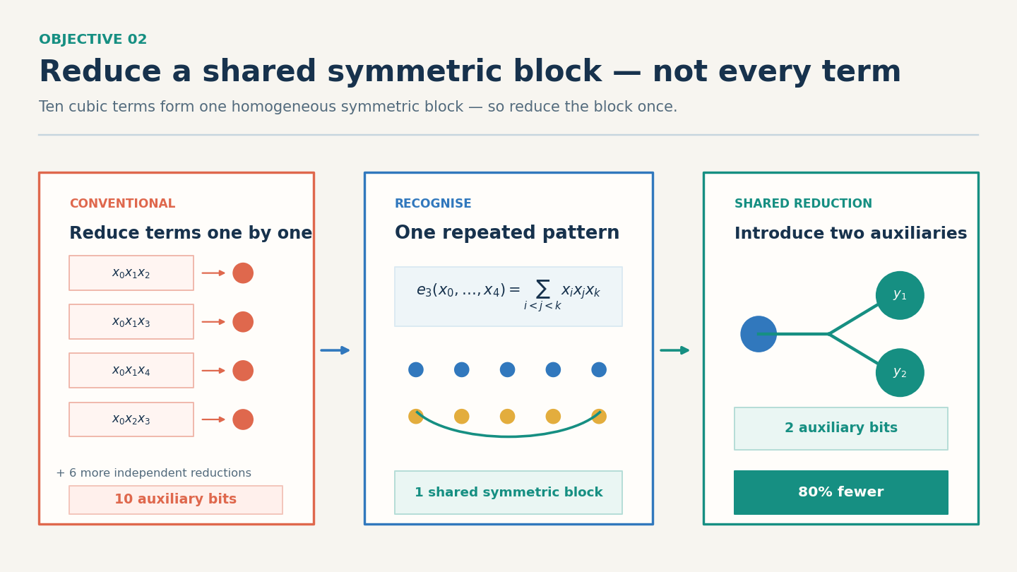 Ten cubic monomials reduced separately with ten auxiliary bits compared with one symmetric block reduced using two auxiliary bits.