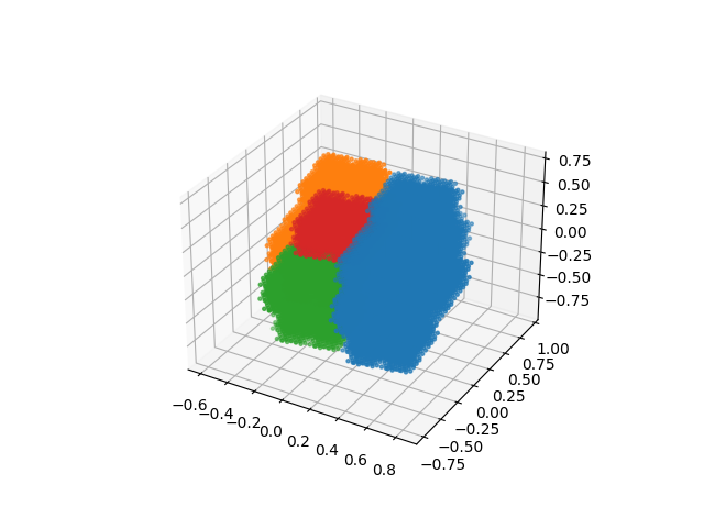 A three-dimensional Rauzy fractal divided into three coloured pieces.