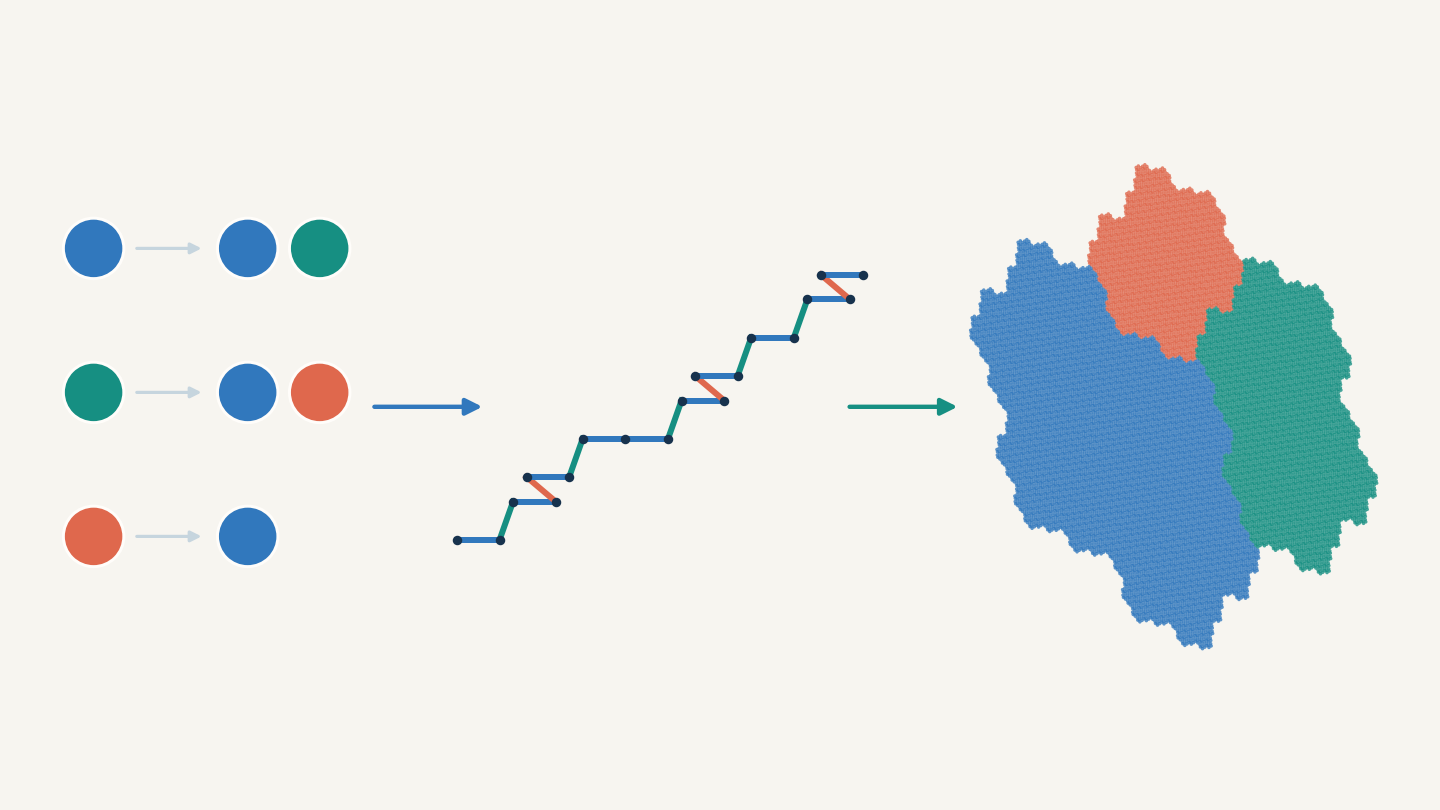 A three-step diagram showing a substitution word, its prefix-count lattice path, and projection to a Rauzy fractal.