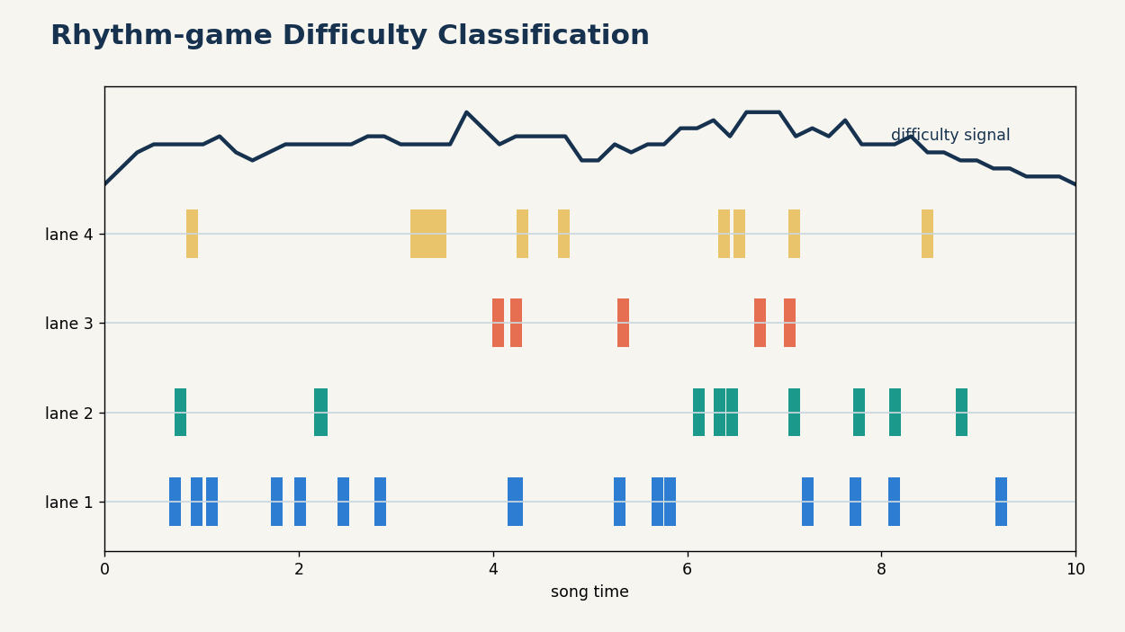 The model learns from numerical features rather than seeing the rhythm chart as a player does.